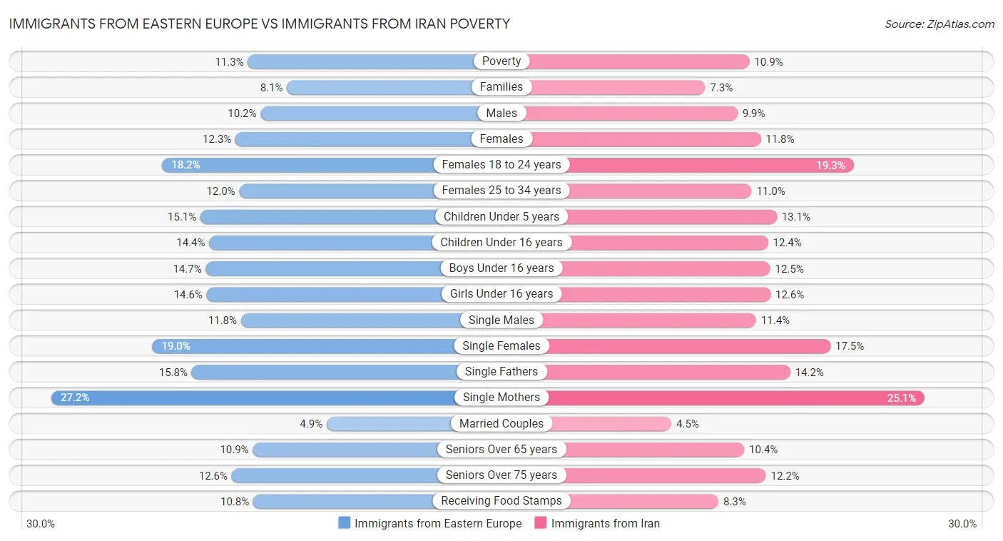 Immigrants from Eastern Europe vs Immigrants from Iran Poverty