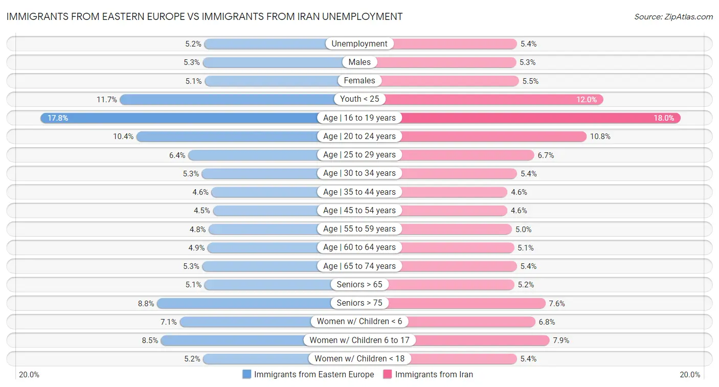 Immigrants from Eastern Europe vs Immigrants from Iran Unemployment