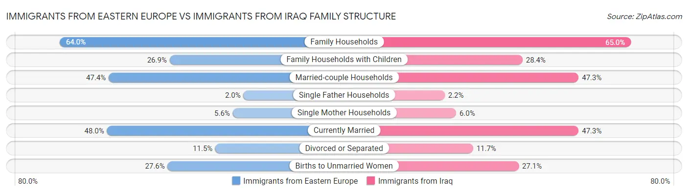 Immigrants from Eastern Europe vs Immigrants from Iraq Family Structure