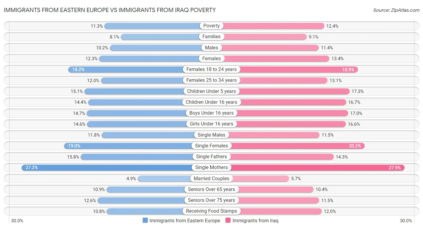 Immigrants from Eastern Europe vs Immigrants from Iraq Poverty