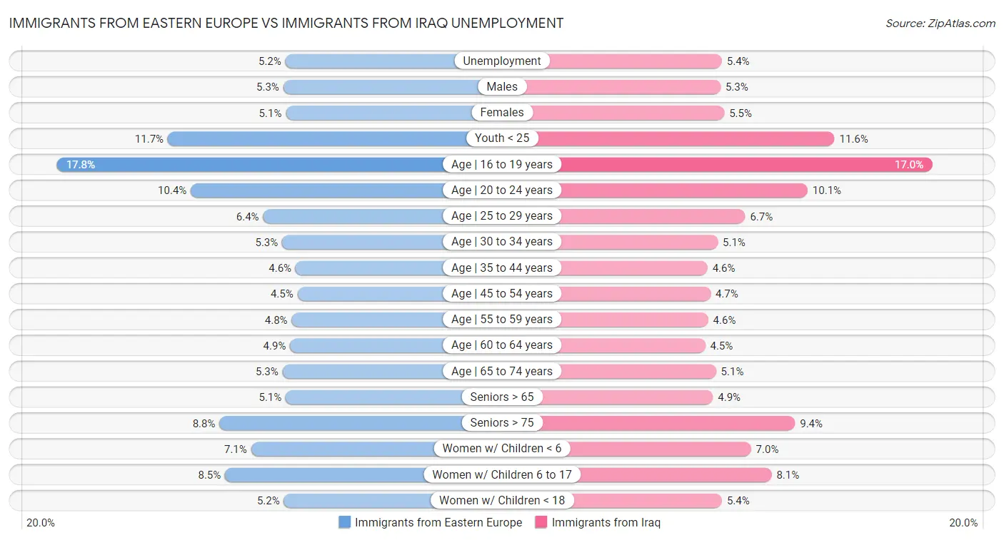 Immigrants from Eastern Europe vs Immigrants from Iraq Unemployment