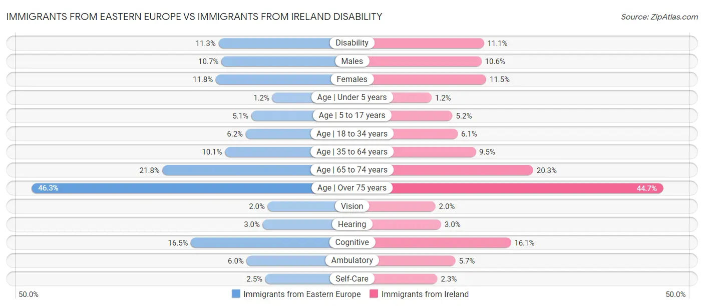 Immigrants from Eastern Europe vs Immigrants from Ireland Disability