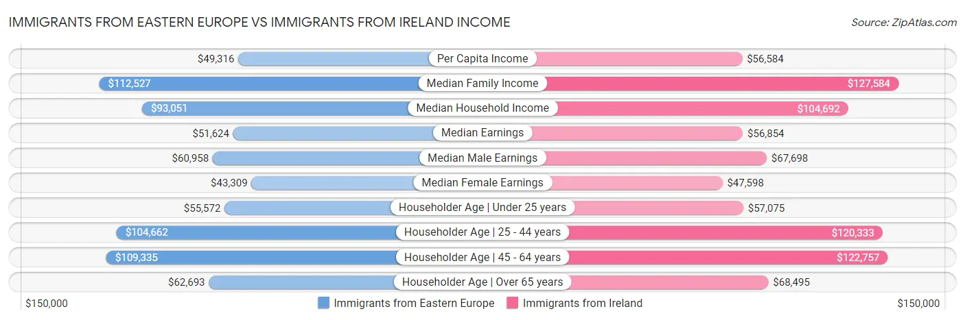 Immigrants from Eastern Europe vs Immigrants from Ireland Income