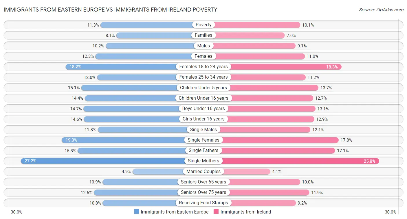 Immigrants from Eastern Europe vs Immigrants from Ireland Poverty