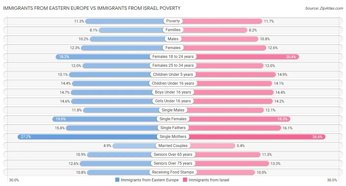Immigrants from Eastern Europe vs Immigrants from Israel Poverty