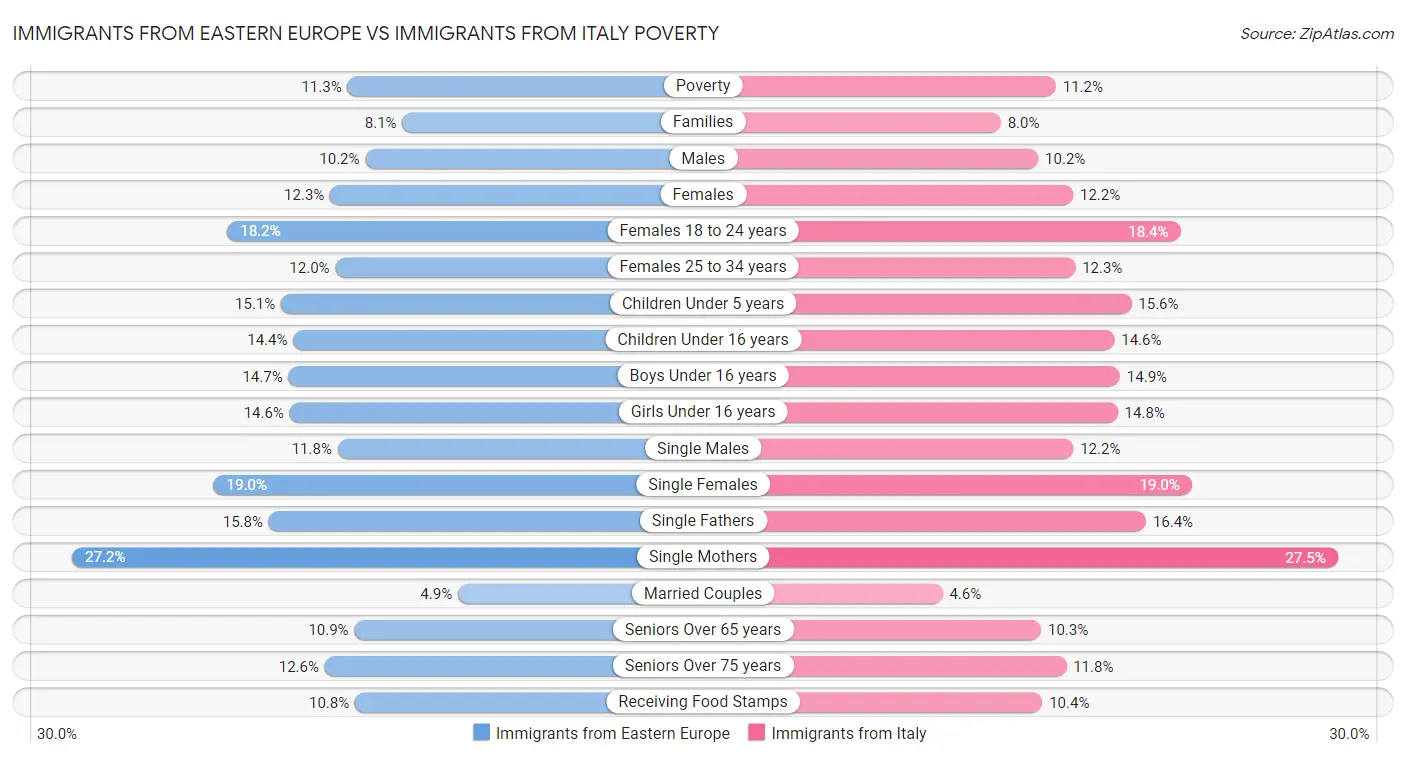 Immigrants from Eastern Europe vs Immigrants from Italy Poverty