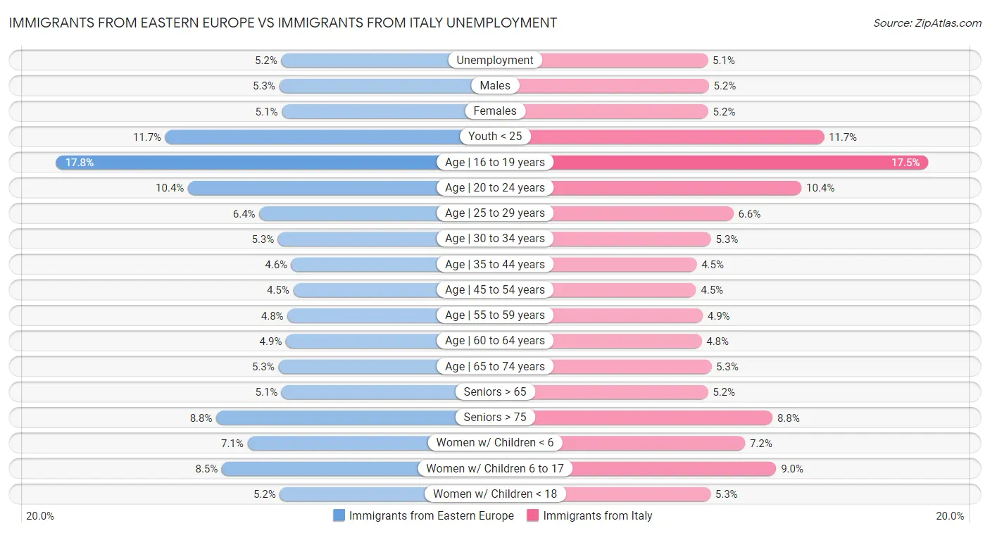 Immigrants from Eastern Europe vs Immigrants from Italy Unemployment