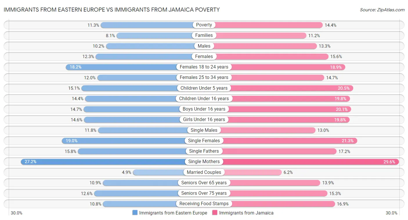 Immigrants from Eastern Europe vs Immigrants from Jamaica Poverty