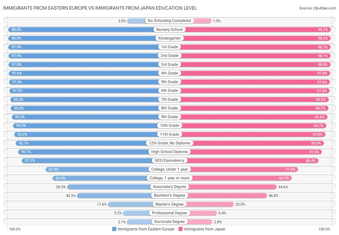 Immigrants from Eastern Europe vs Immigrants from Japan Education Level