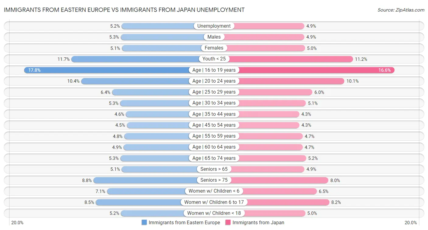 Immigrants from Eastern Europe vs Immigrants from Japan Unemployment