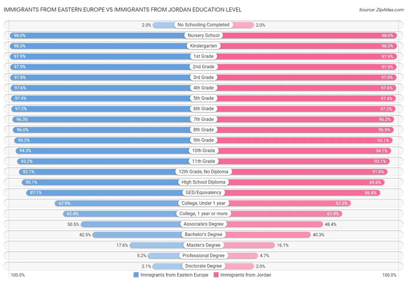 Immigrants from Eastern Europe vs Immigrants from Jordan Education Level