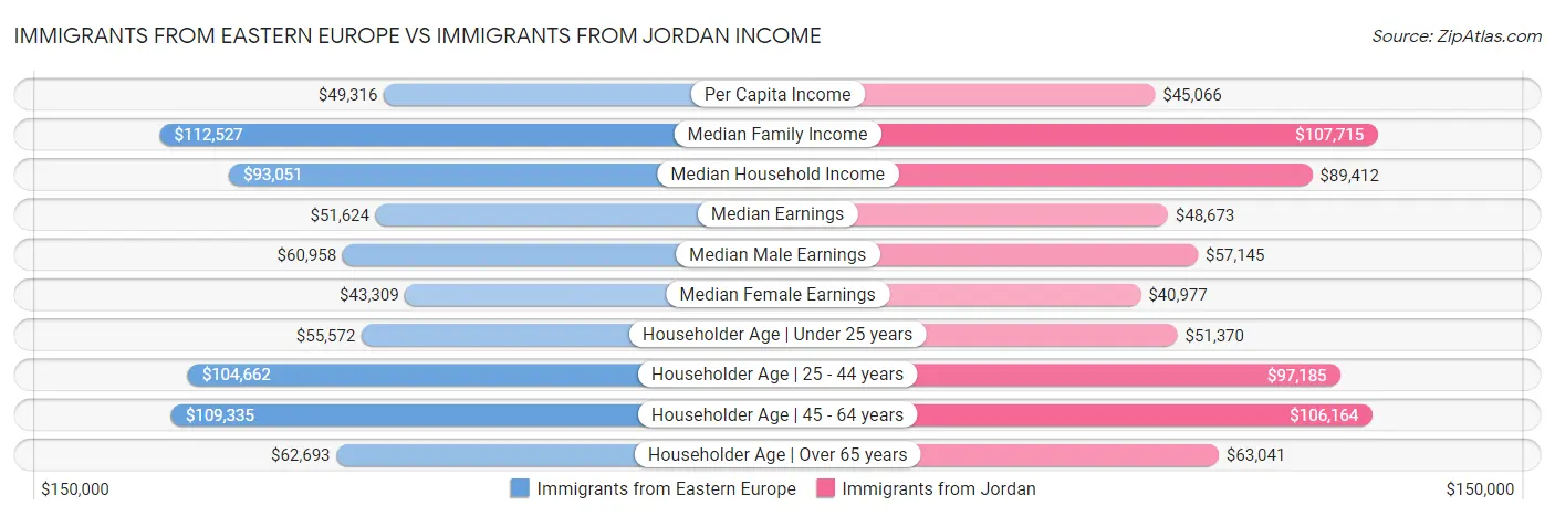 Immigrants from Eastern Europe vs Immigrants from Jordan Income