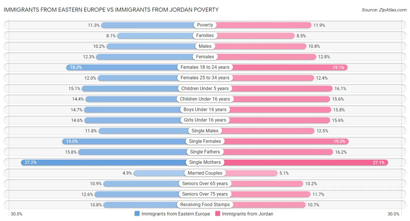 Immigrants from Eastern Europe vs Immigrants from Jordan Poverty