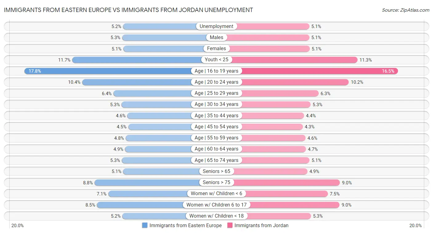 Immigrants from Eastern Europe vs Immigrants from Jordan Unemployment
