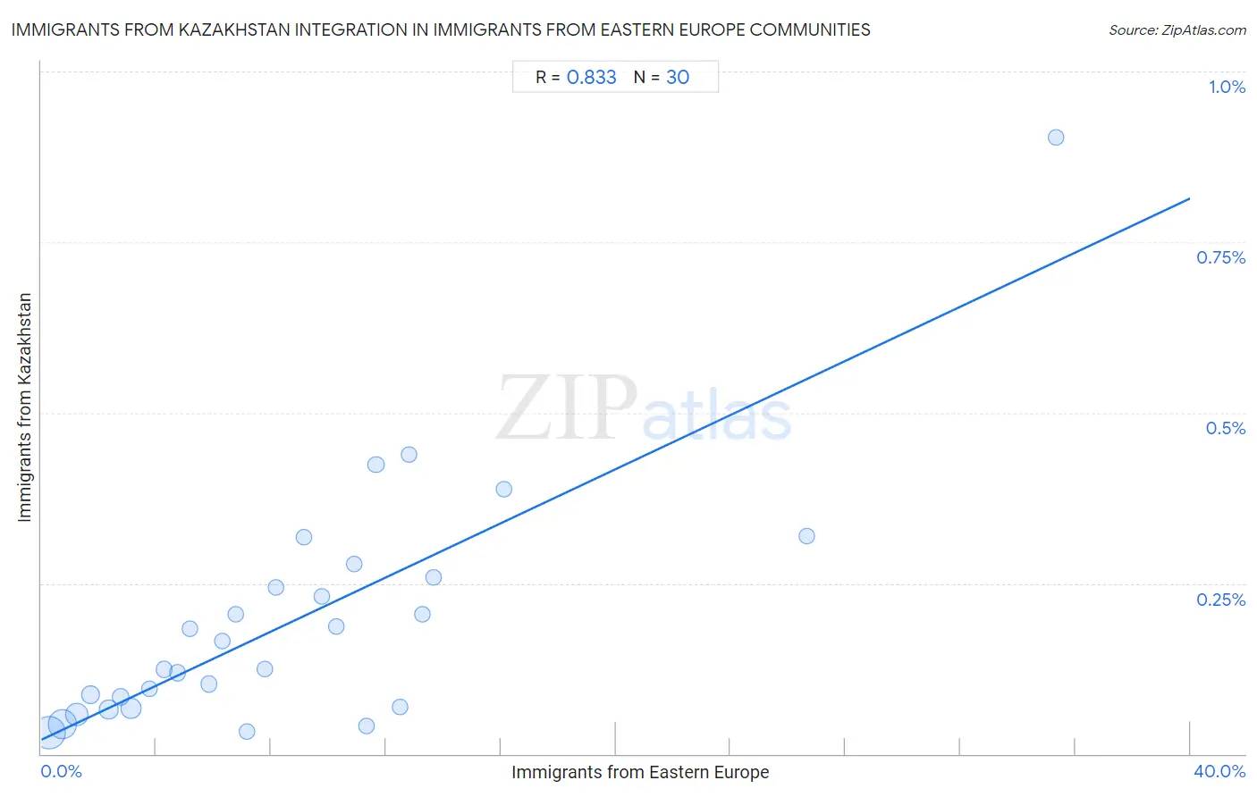 Immigrants from Eastern Europe Integration in Immigrants from Kazakhstan Communities