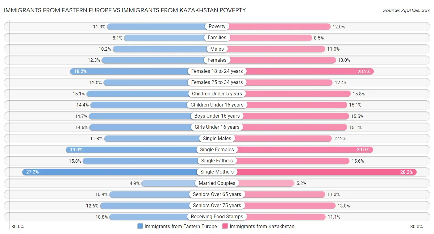 Immigrants from Eastern Europe vs Immigrants from Kazakhstan Poverty