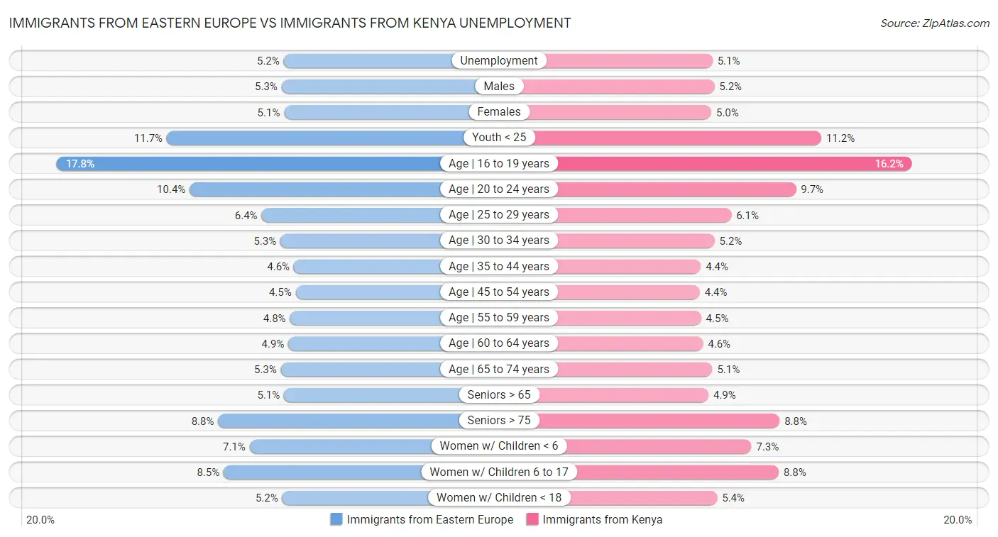 Immigrants from Eastern Europe vs Immigrants from Kenya Unemployment