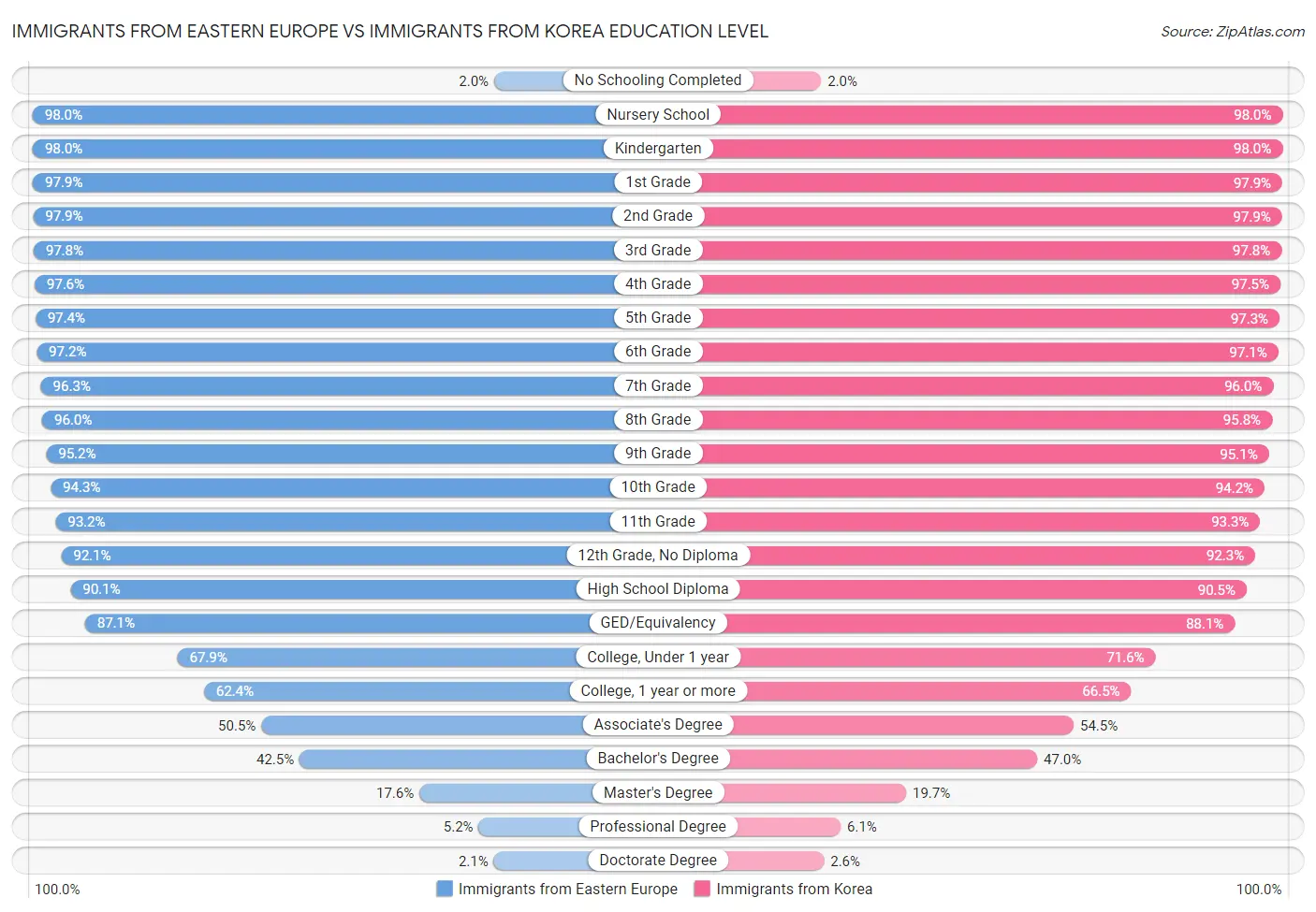 Immigrants from Eastern Europe vs Immigrants from Korea Education Level