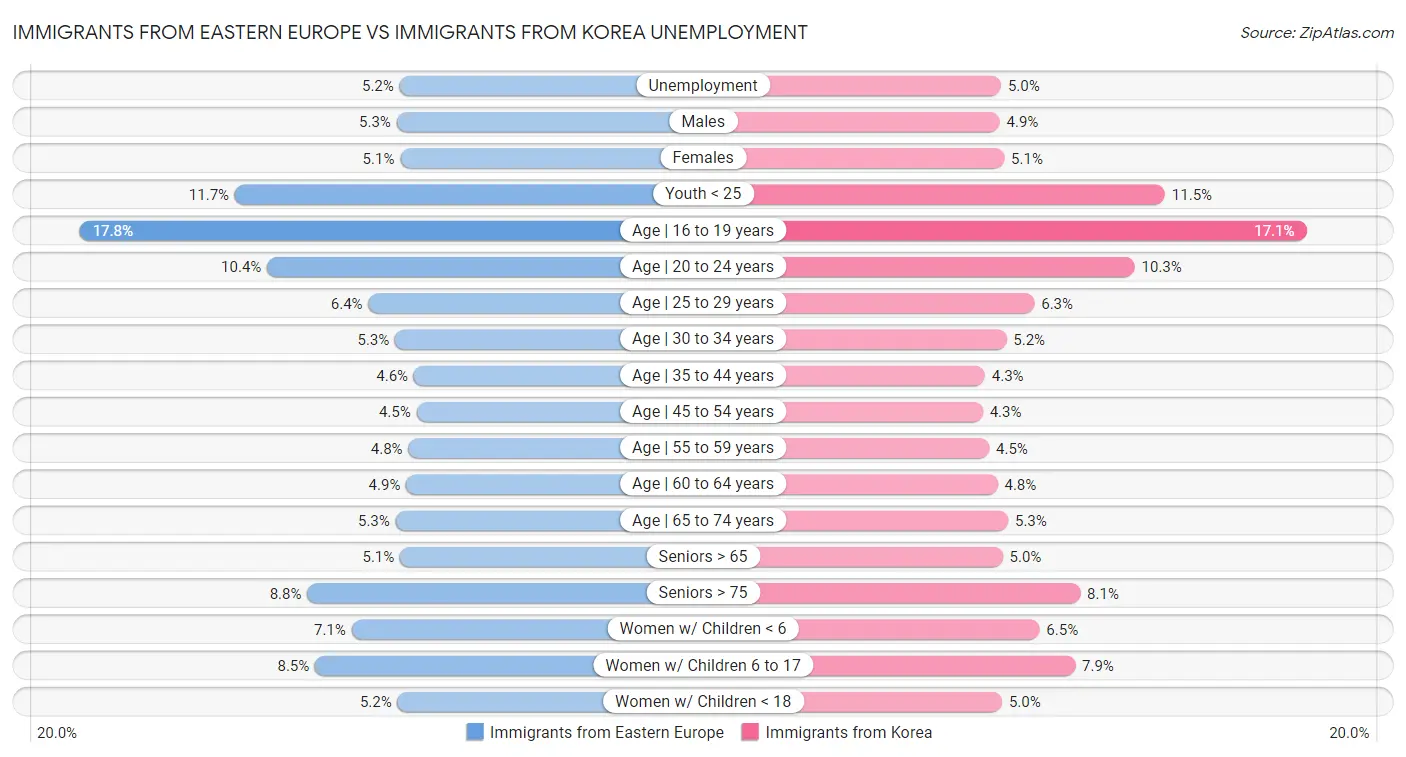 Immigrants from Eastern Europe vs Immigrants from Korea Unemployment