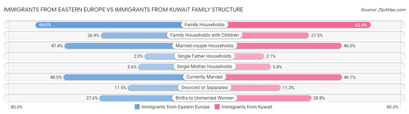 Immigrants from Eastern Europe vs Immigrants from Kuwait Family Structure