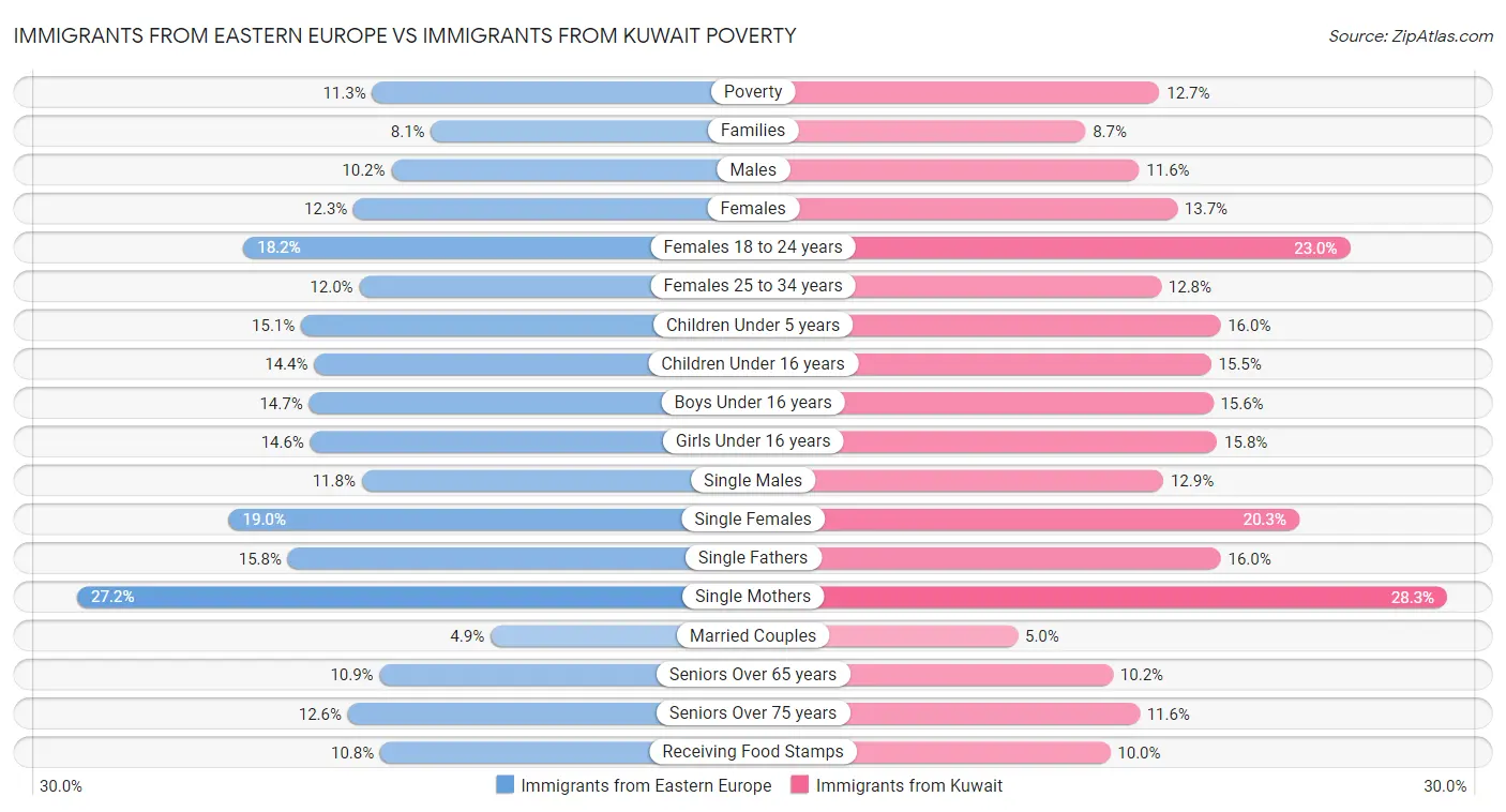 Immigrants from Eastern Europe vs Immigrants from Kuwait Poverty
