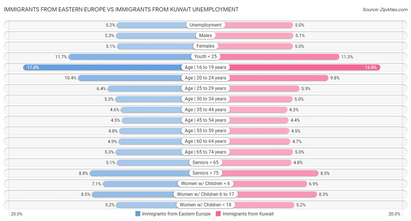 Immigrants from Eastern Europe vs Immigrants from Kuwait Unemployment