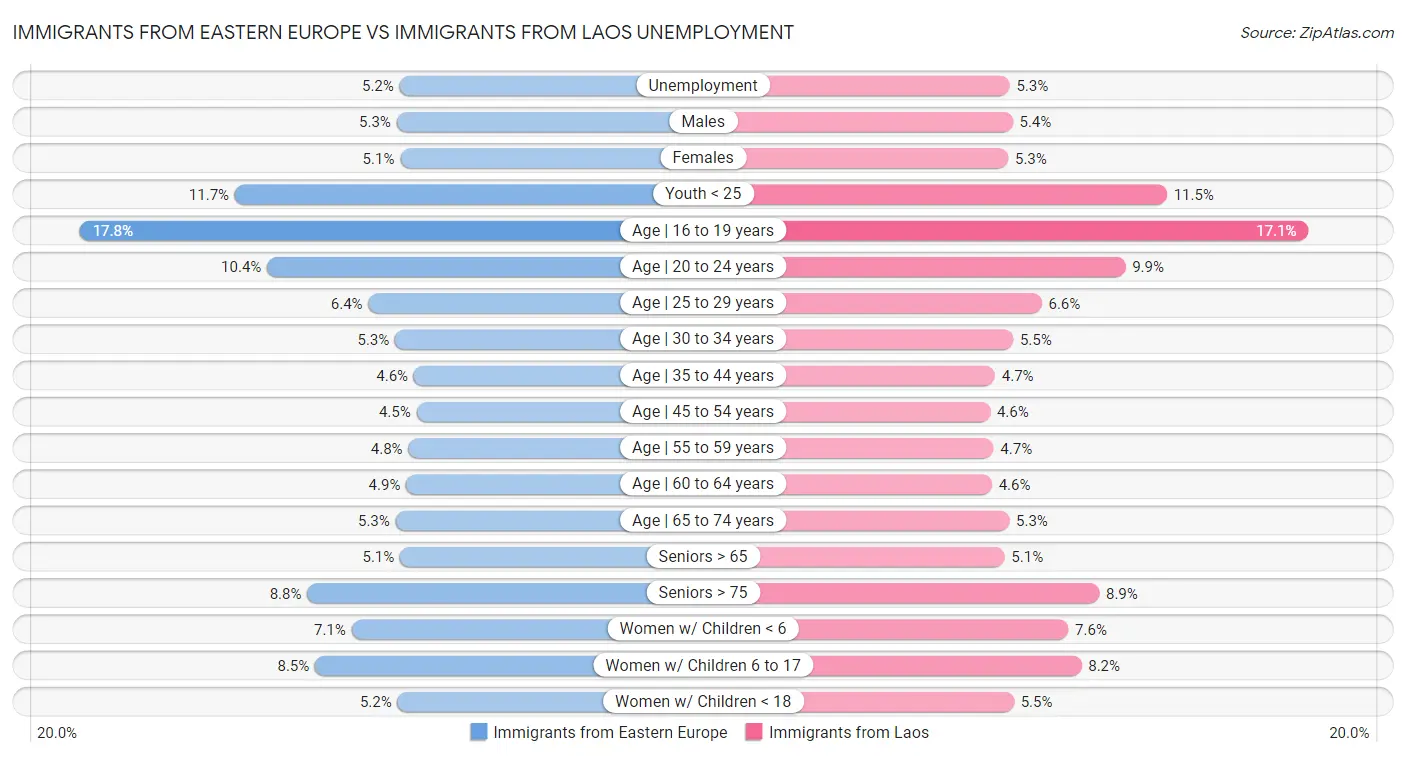 Immigrants from Eastern Europe vs Immigrants from Laos Unemployment