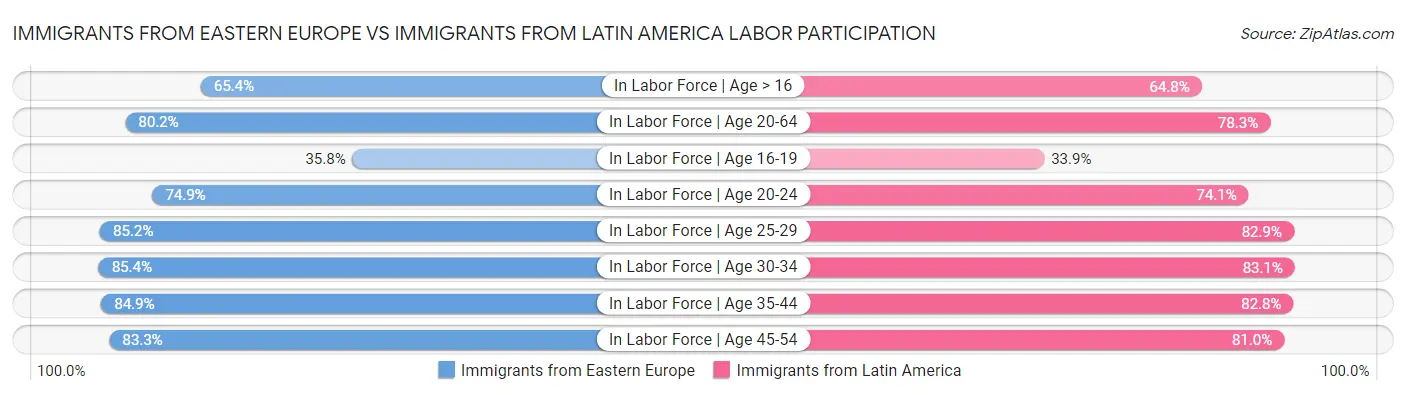 Immigrants from Eastern Europe vs Immigrants from Latin America Labor Participation