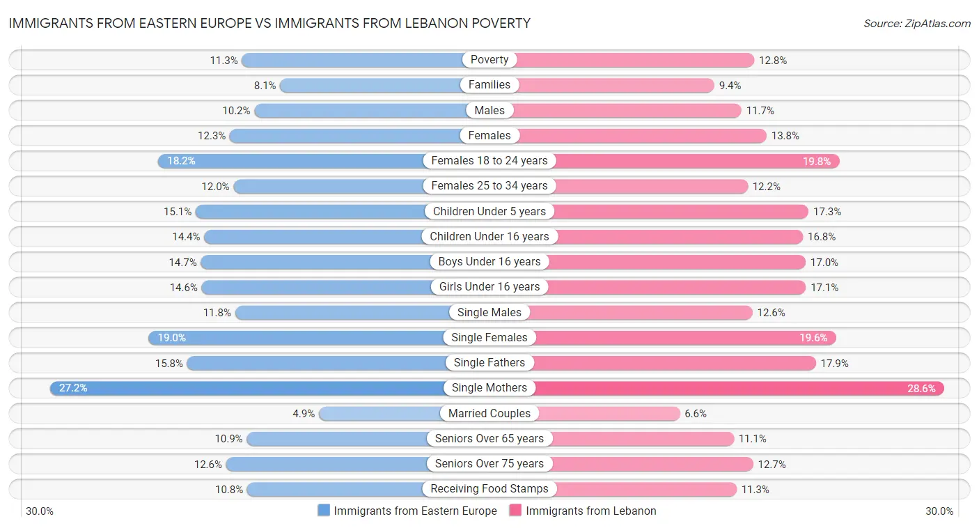 Immigrants from Eastern Europe vs Immigrants from Lebanon Poverty
