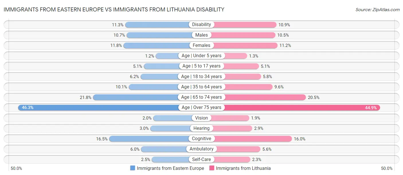 Immigrants from Eastern Europe vs Immigrants from Lithuania Disability