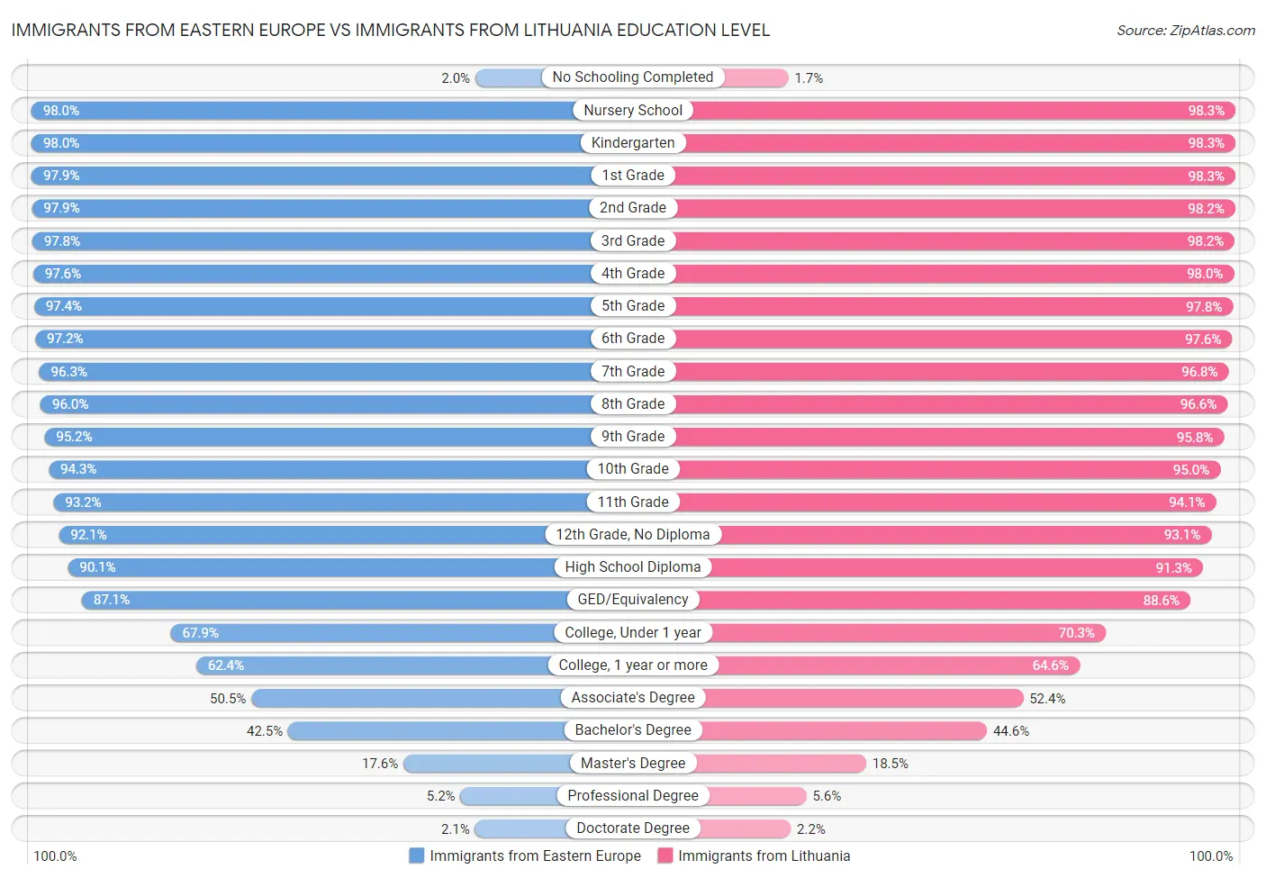 Immigrants from Eastern Europe vs Immigrants from Lithuania Education Level