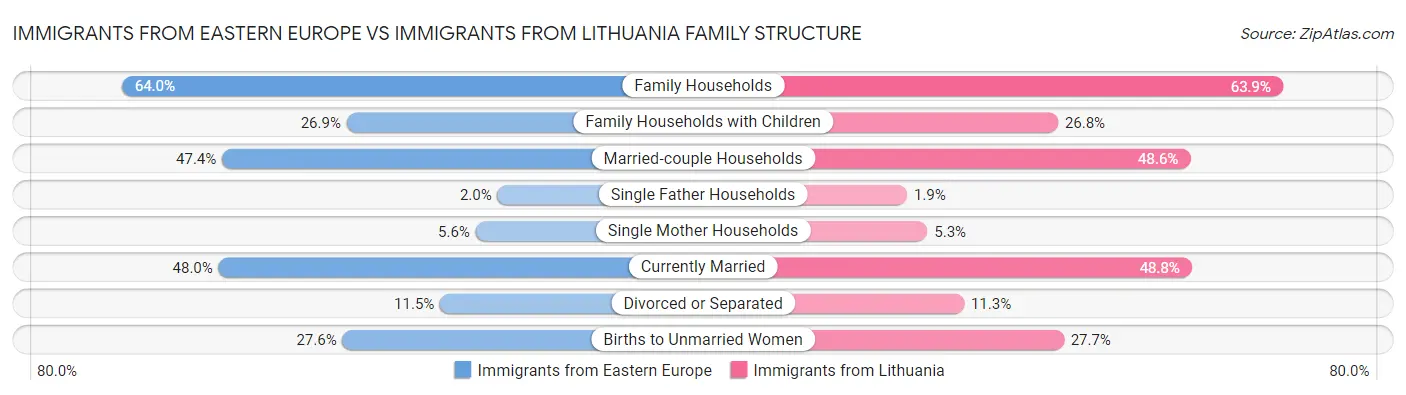Immigrants from Eastern Europe vs Immigrants from Lithuania Family Structure