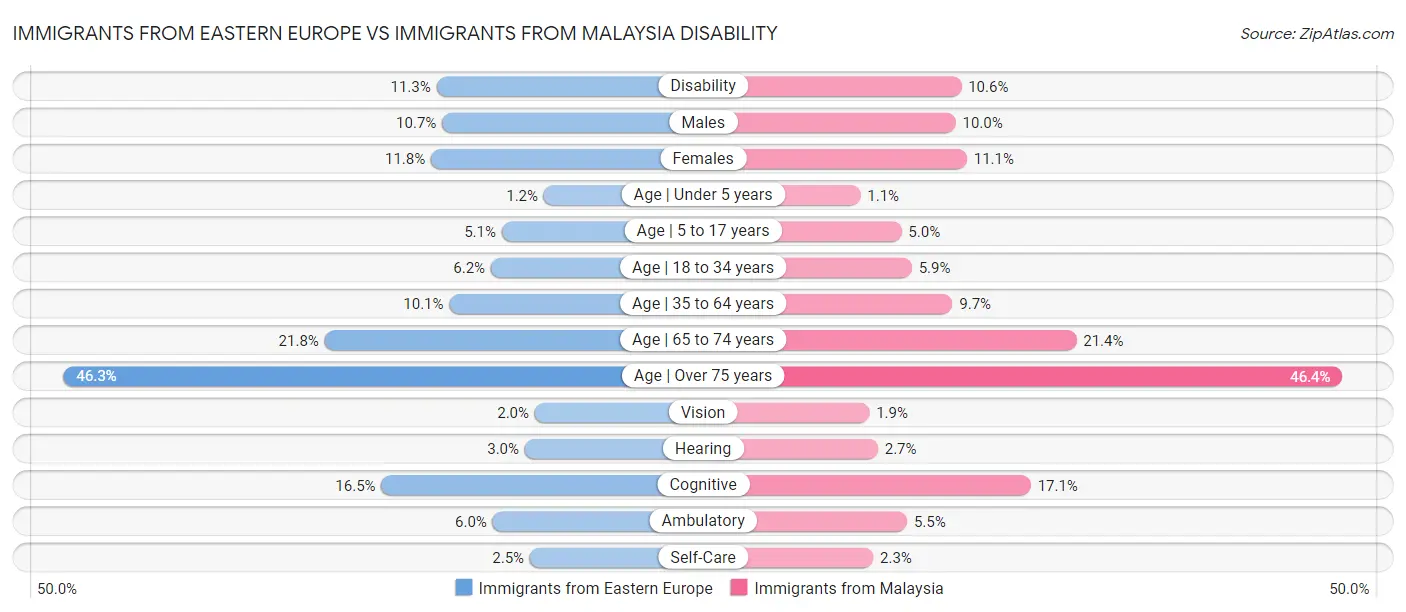 Immigrants from Eastern Europe vs Immigrants from Malaysia Disability