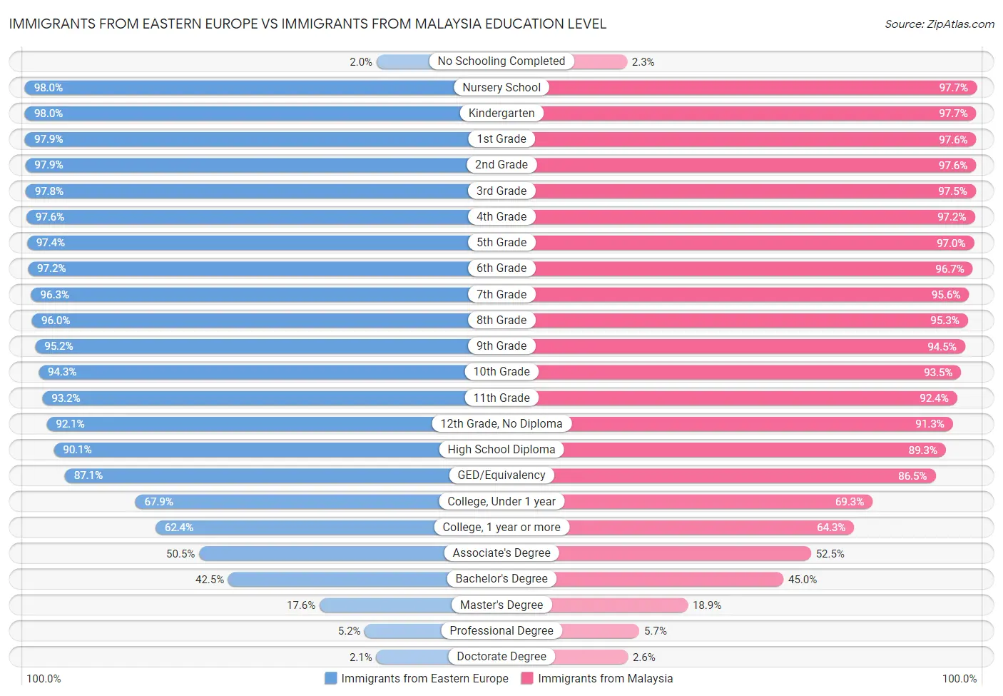 Immigrants from Eastern Europe vs Immigrants from Malaysia Education Level
