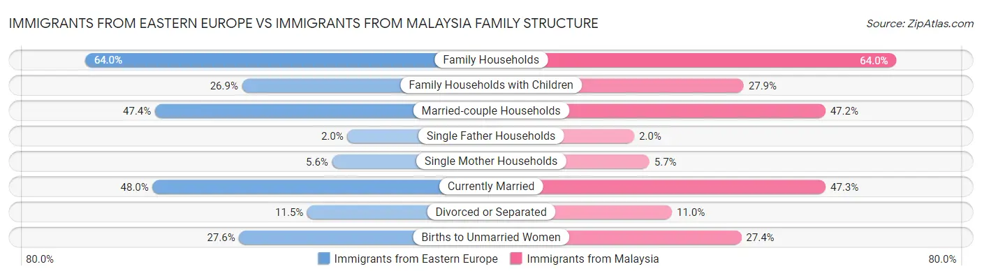 Immigrants from Eastern Europe vs Immigrants from Malaysia Family Structure