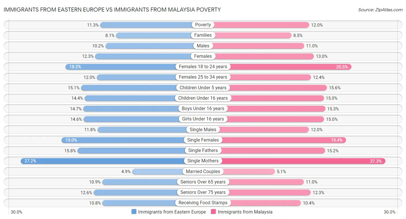 Immigrants from Eastern Europe vs Immigrants from Malaysia Poverty