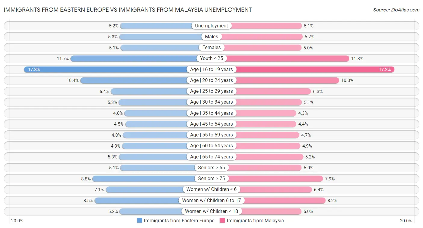 Immigrants from Eastern Europe vs Immigrants from Malaysia Unemployment