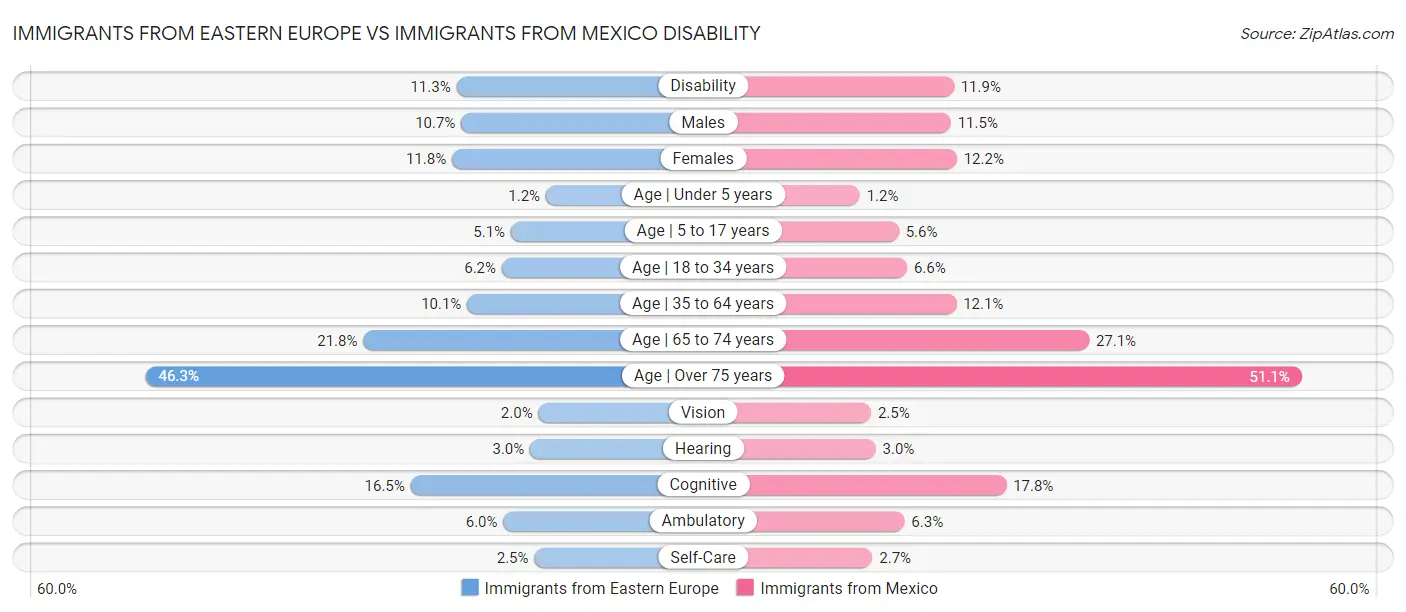 Immigrants from Eastern Europe vs Immigrants from Mexico Disability