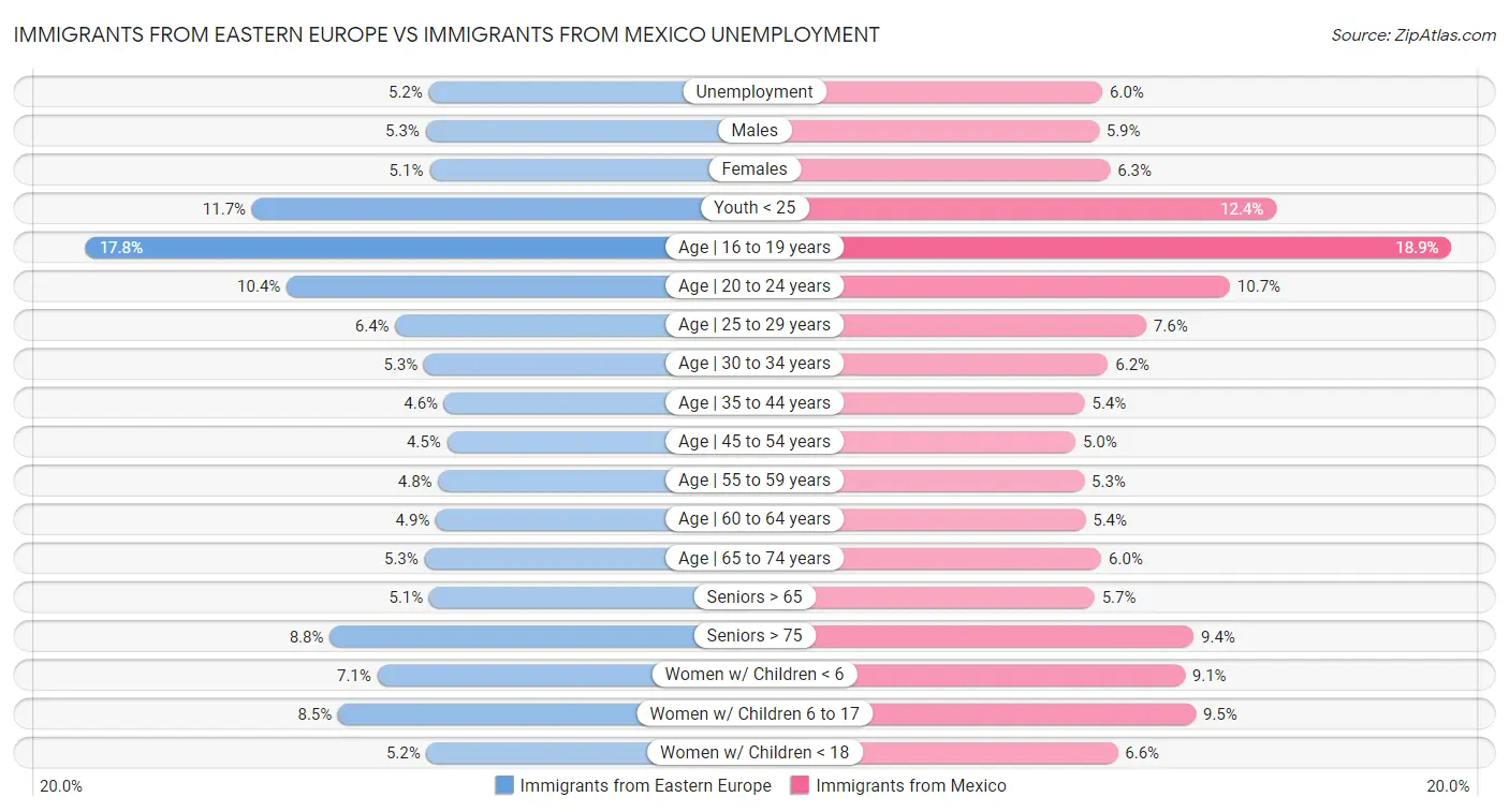 Immigrants from Eastern Europe vs Immigrants from Mexico Unemployment