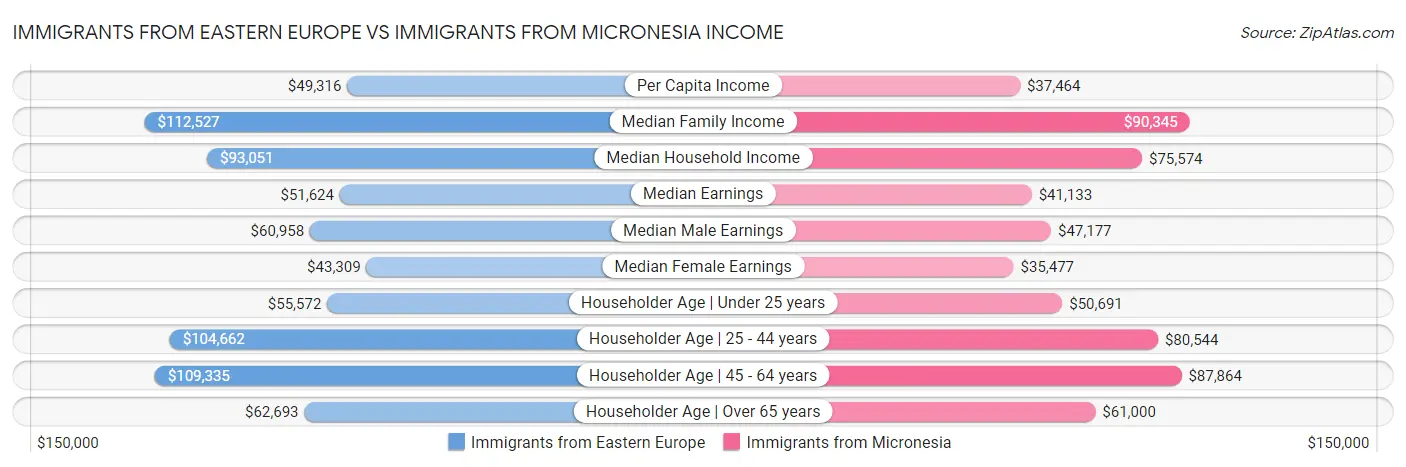 Immigrants from Eastern Europe vs Immigrants from Micronesia Income