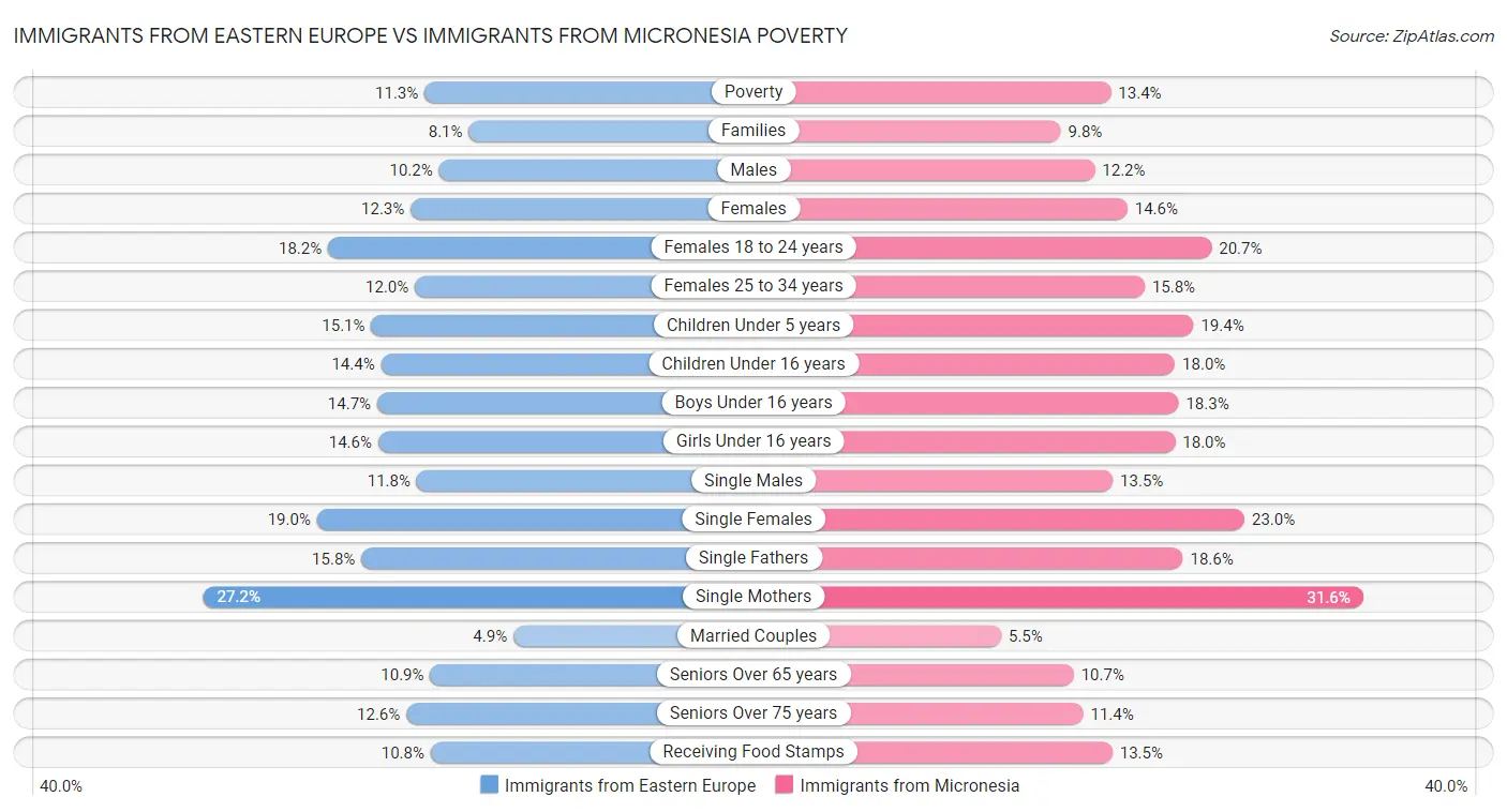 Immigrants from Eastern Europe vs Immigrants from Micronesia Poverty