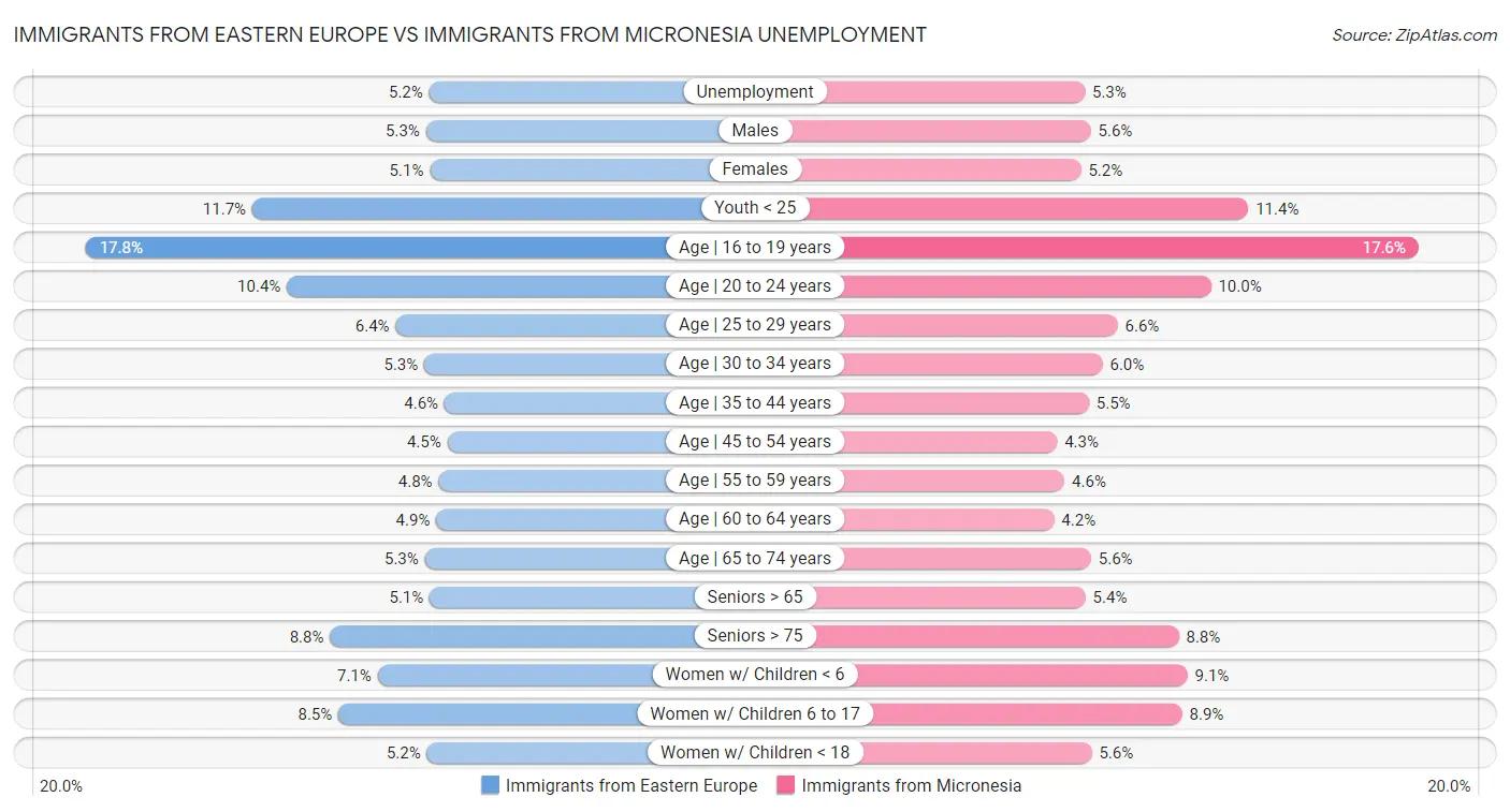 Immigrants from Eastern Europe vs Immigrants from Micronesia Unemployment