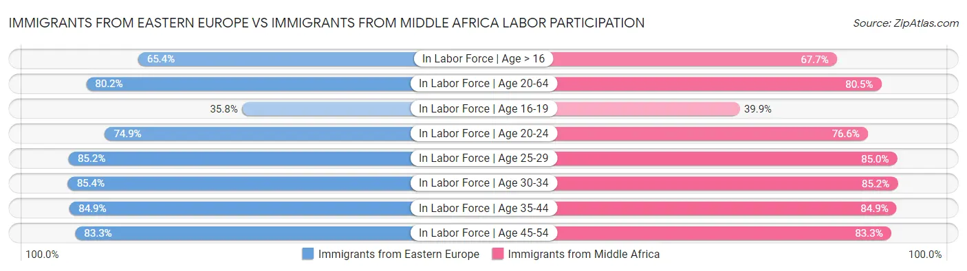 Immigrants from Eastern Europe vs Immigrants from Middle Africa Labor Participation