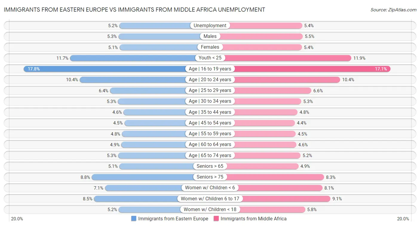 Immigrants from Eastern Europe vs Immigrants from Middle Africa Unemployment