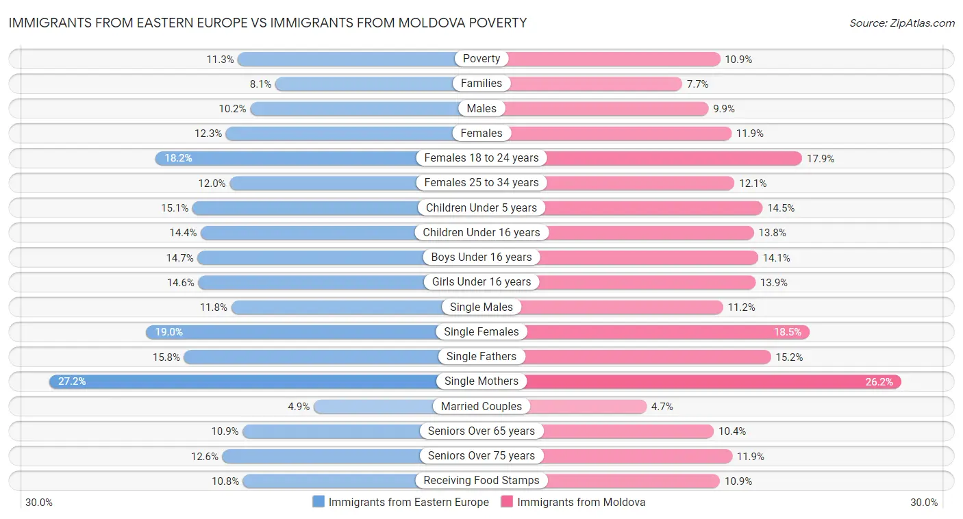 Immigrants from Eastern Europe vs Immigrants from Moldova Poverty
