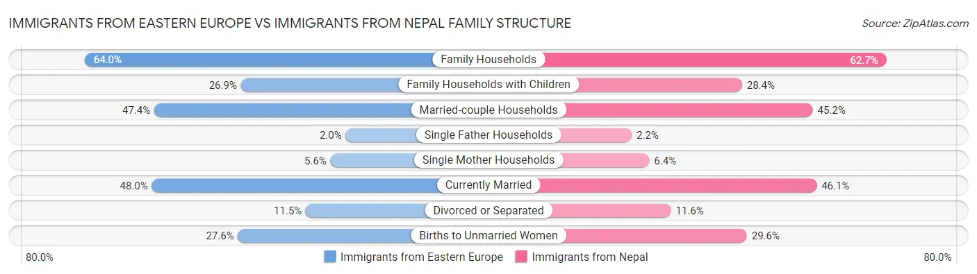 Immigrants from Eastern Europe vs Immigrants from Nepal Family Structure