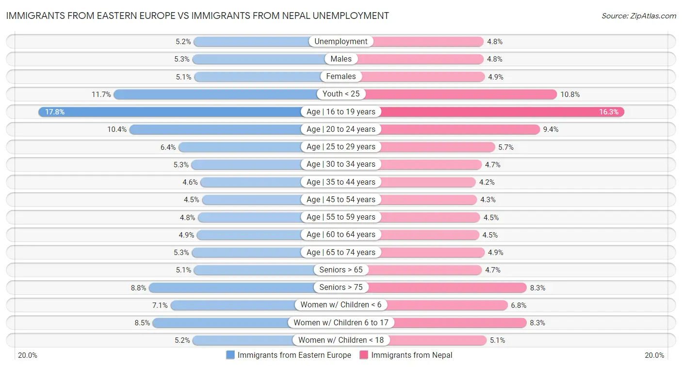 Immigrants from Eastern Europe vs Immigrants from Nepal Unemployment