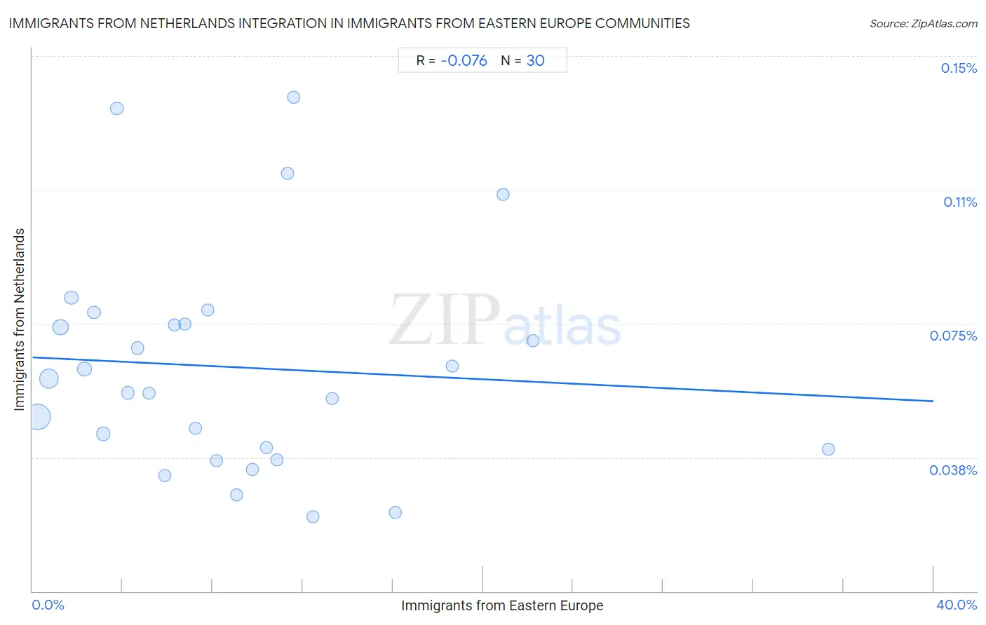 Immigrants from Eastern Europe Integration in Immigrants from Netherlands Communities