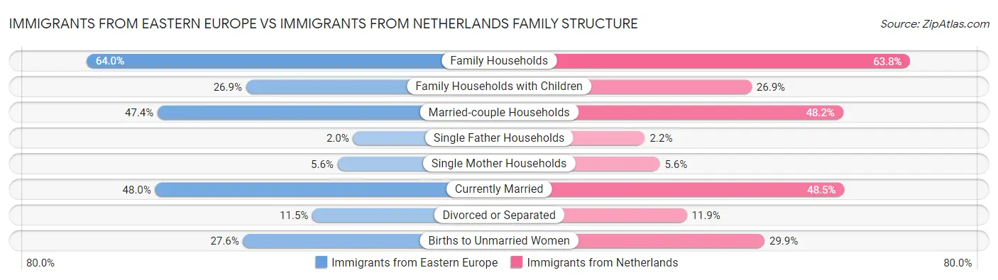 Immigrants from Eastern Europe vs Immigrants from Netherlands Family Structure