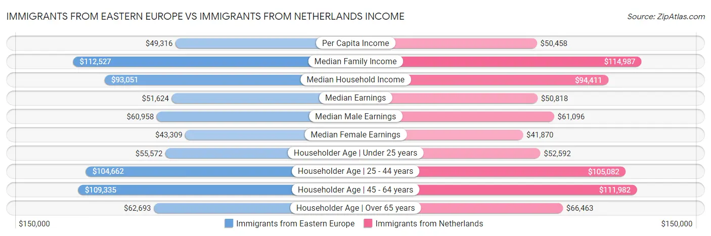 Immigrants from Eastern Europe vs Immigrants from Netherlands Income